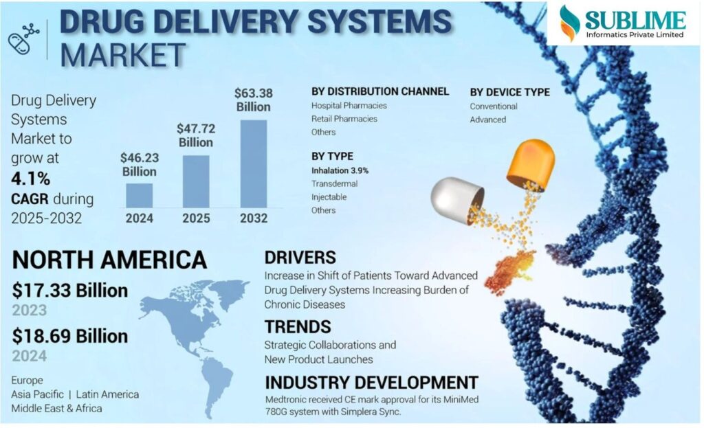 Pharmaceuticals: Drug Delivery Devices Market - Industry Growth, Trends and Forecasting